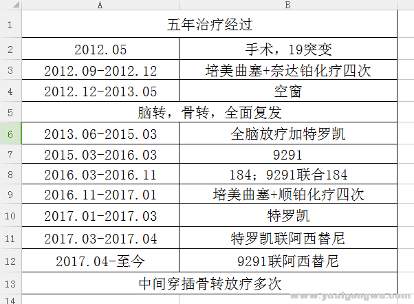 五年治疗经过