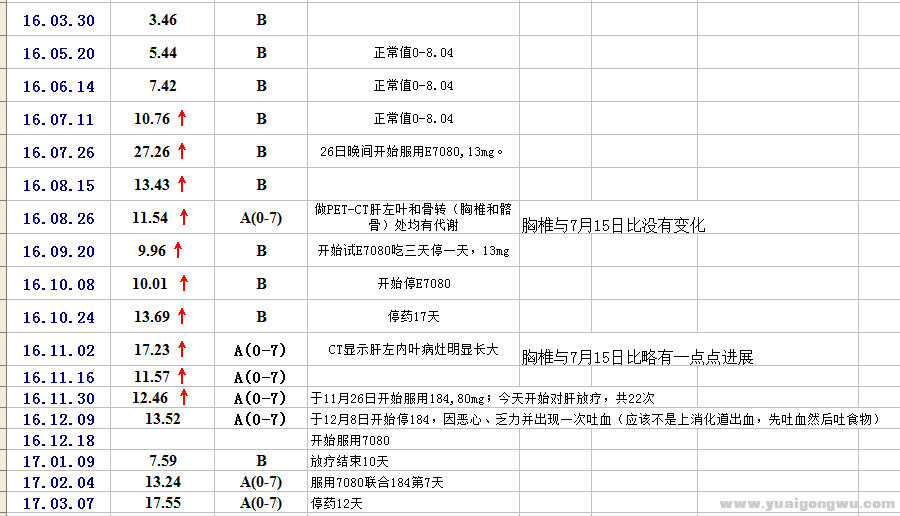 AFP变化2