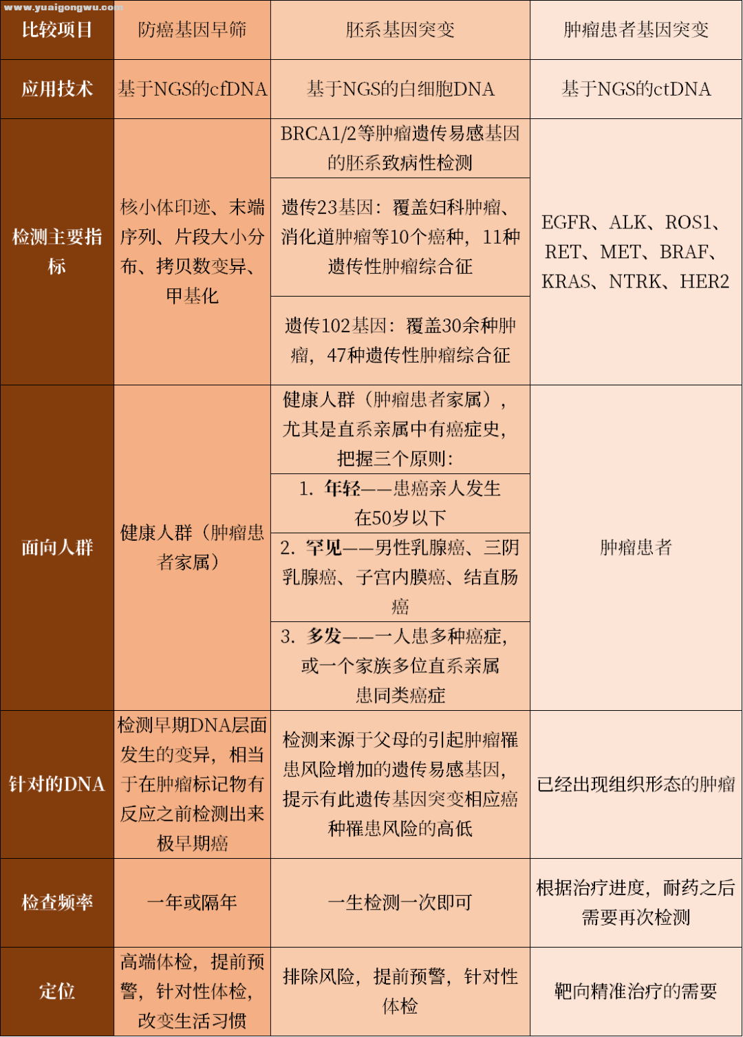 防癌基因早筛与胚系遗传基因筛查的比较